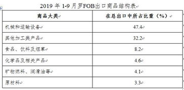 2019年1 9月罗马尼亚货物贸易进出口情况报告